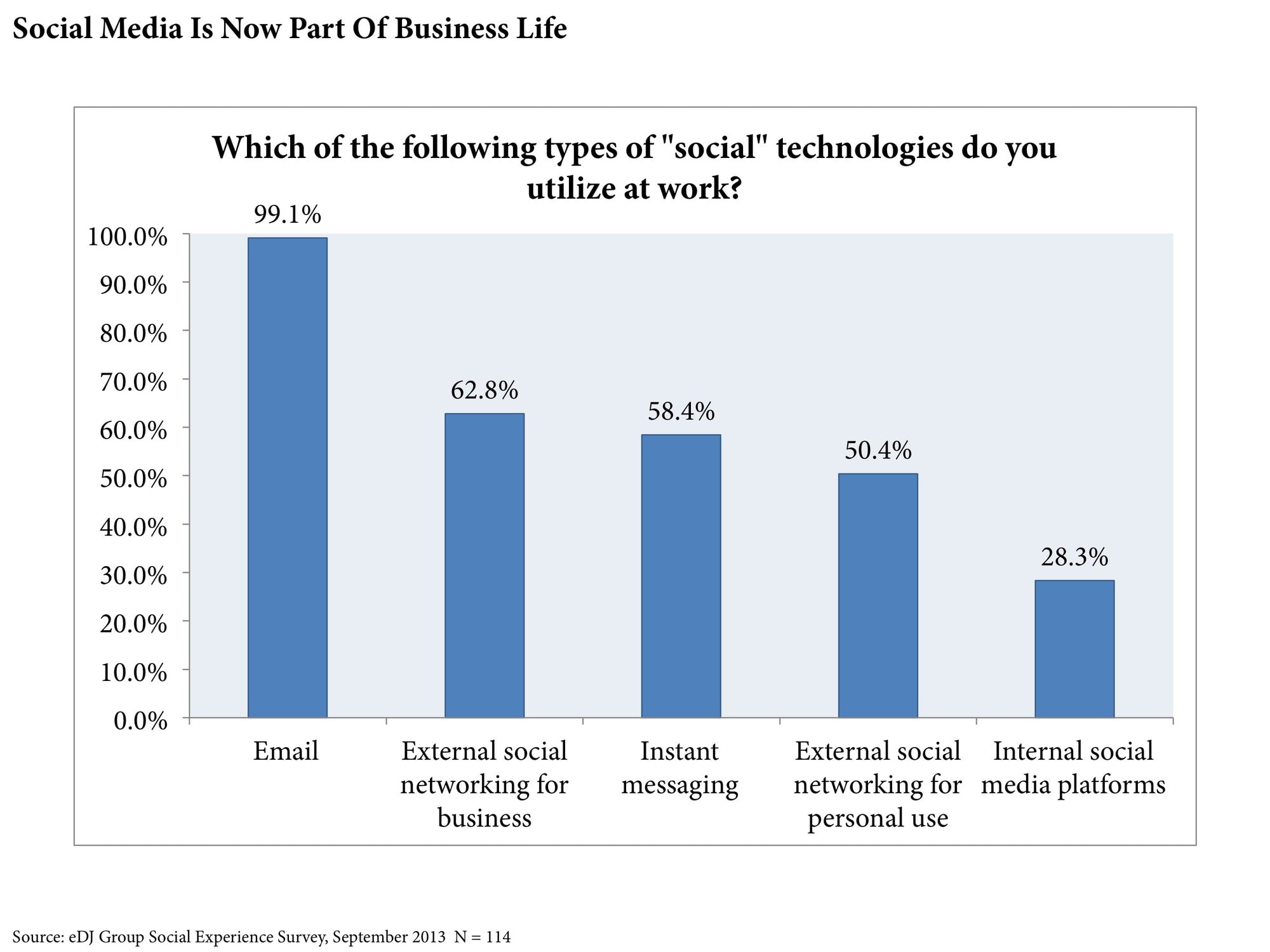 Social Media Part of Business