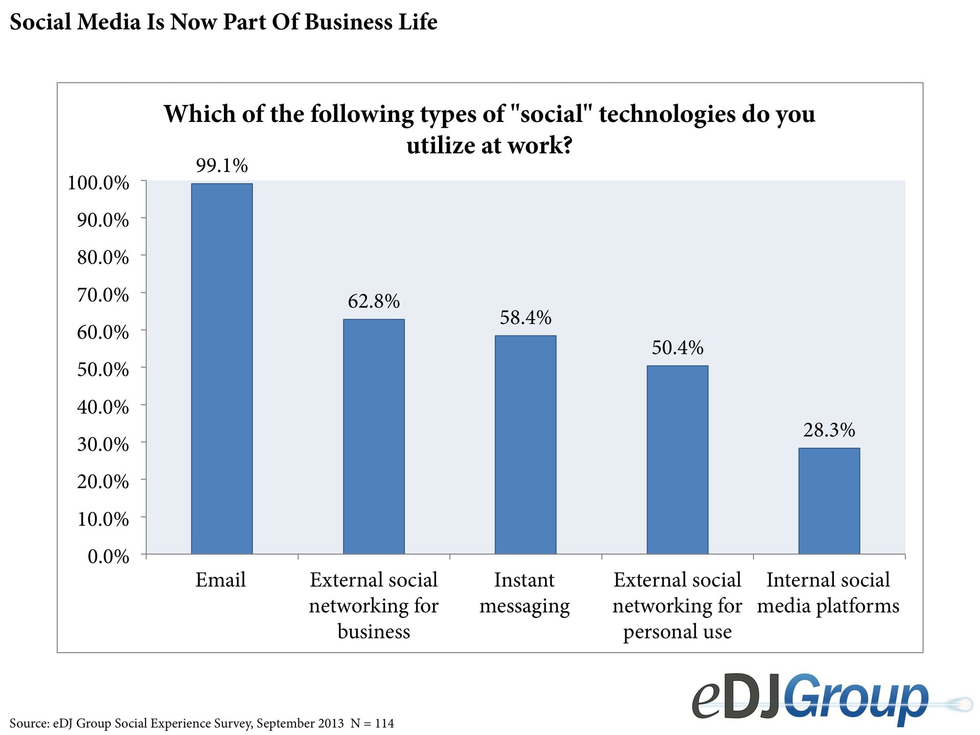 eDJ data on social media usage