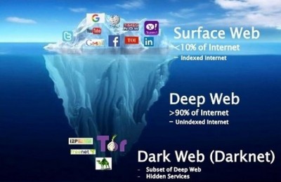 Popular Dark Websites