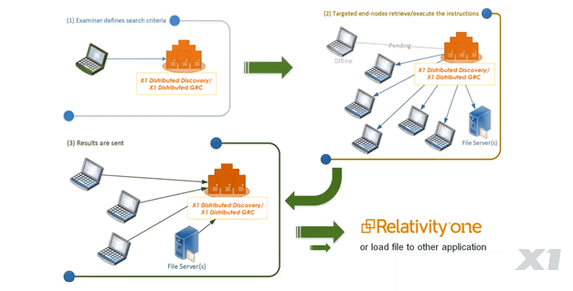 Relativity Product Team Highlights Compelling X1 Integration for ESI