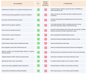 X1 Enterprise Collect for MS 365 Capabilities