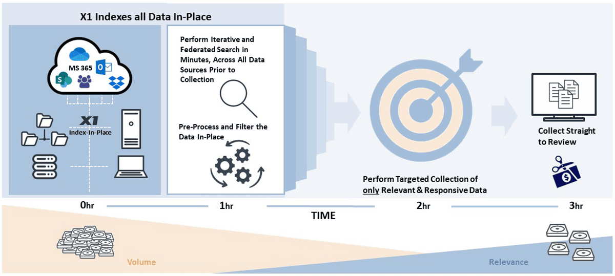 X1 Enterprise Collect - The Direct Approach for MS 365