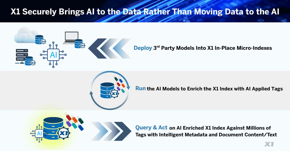 X1 Brings “AI In-Place” to the Enterprise—A Major Breakthrough for Secure, Scalable AI Deployment